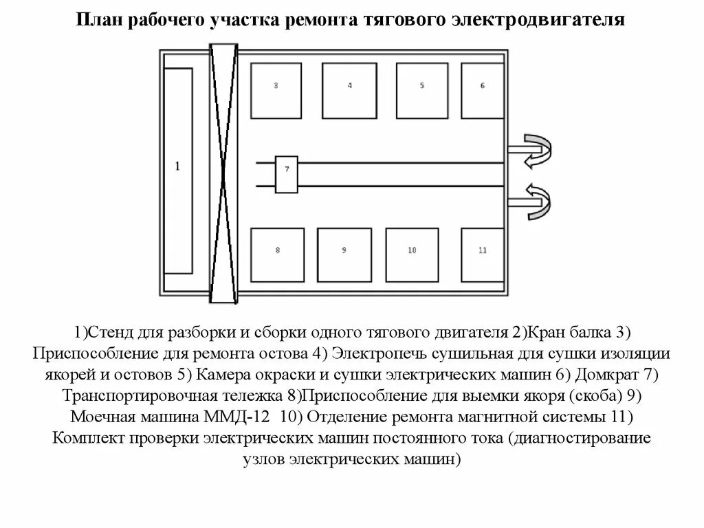 Планировка рабочих мест участков цехов локомотиворемонтного предприятия Картинки ОРГАНИЗАЦИЯ РАБОТЫ В РЕМОНТНОМ ЦЕХЕ