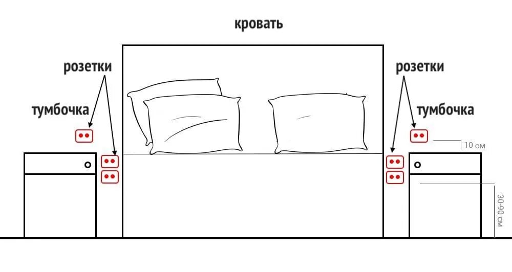 Планировка розеток в спальне Количество розеток в комнате по нормам - mebelotradnaya.ru