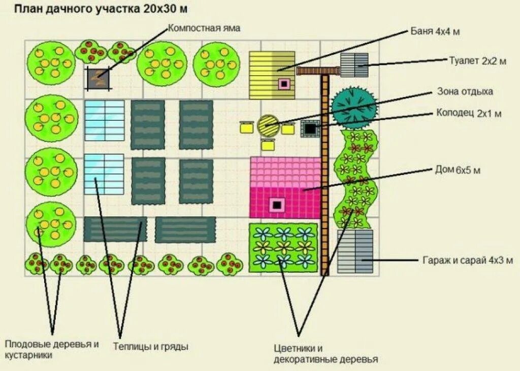 Планировка сада на участке Грамотная планировка участка в 4 сотки - секреты компоновки на маленьком участке