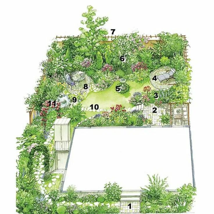 Планировка садового участка Profi-Tipps für die Gartenplanung Garden projects, Diy garden projects, Garden l