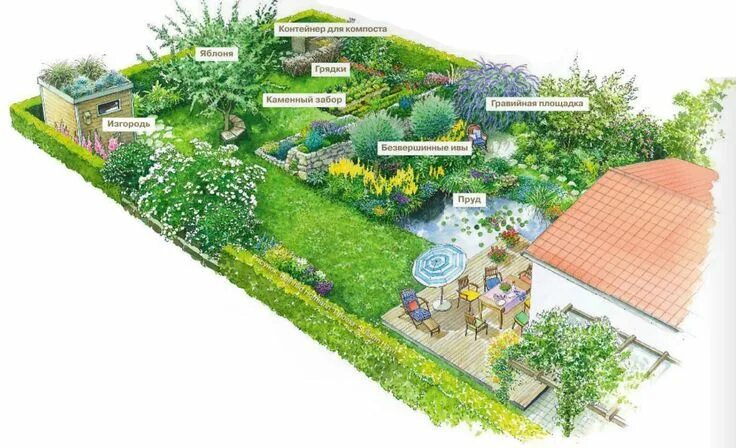 Планировка территории садоводства Garden design, Landscape design, Outdoor design