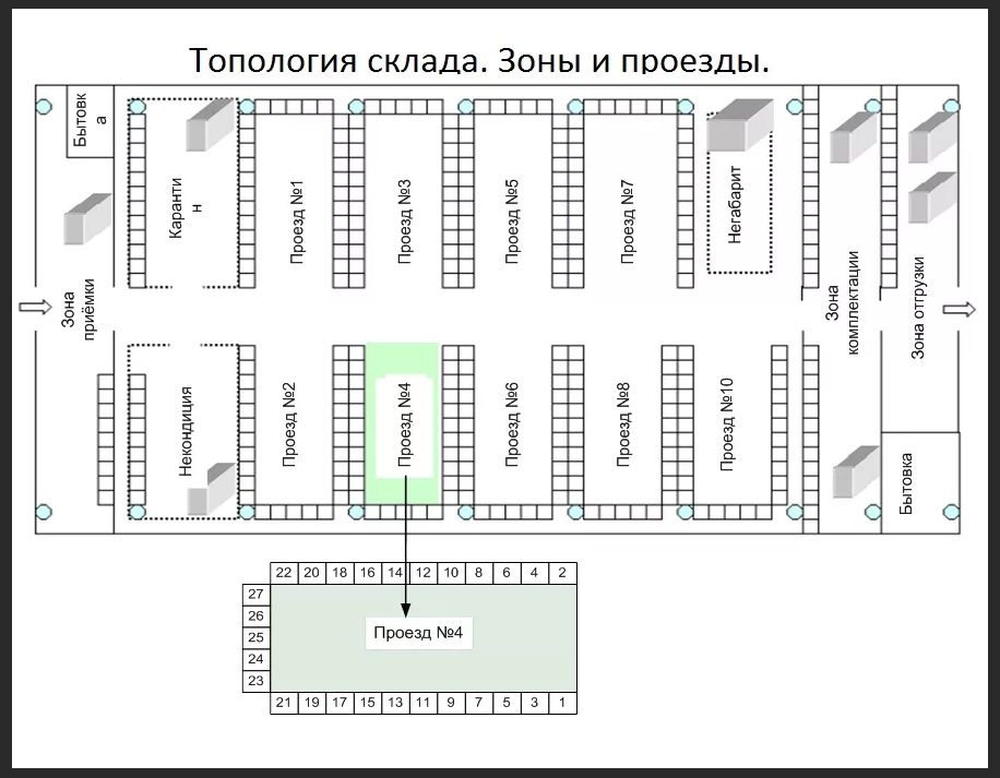 Планировка территории склада Топология склада в Екатеринбурге, Челябинске, Тюмени, Перми
