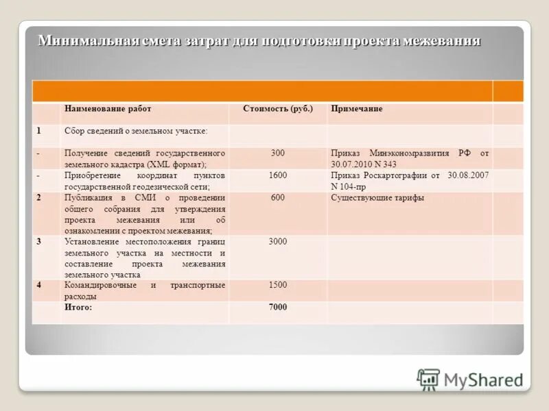 Планировка территории смета Смета проекта планировки территории линейного объекта