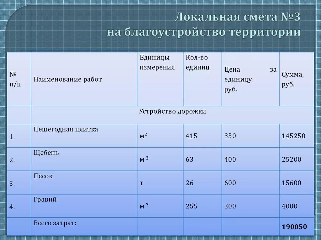 Планировка территории смета Затраты благоустройству территории