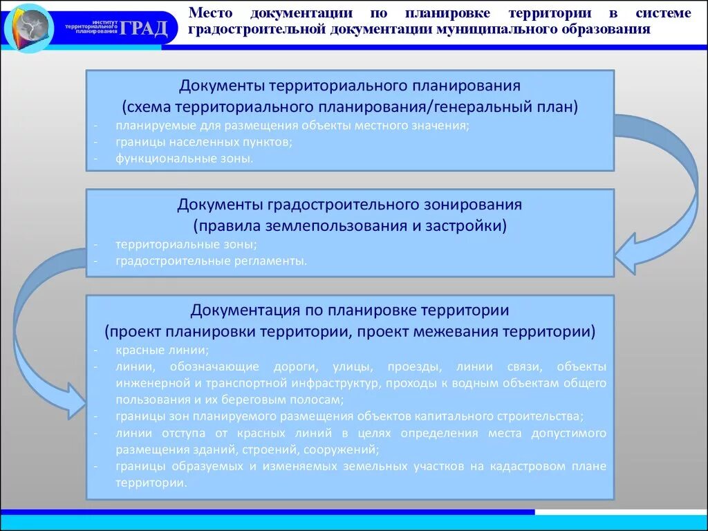 Планировка территории в градостроительной деятельности Условия образования муниципального образования