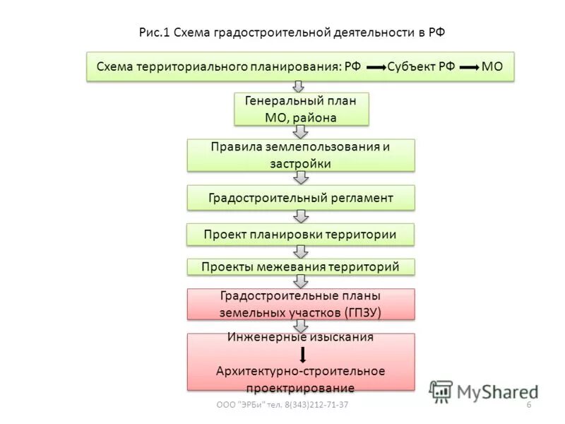 Планировка территории в градостроительной деятельности Порядок подготовки генерального плана