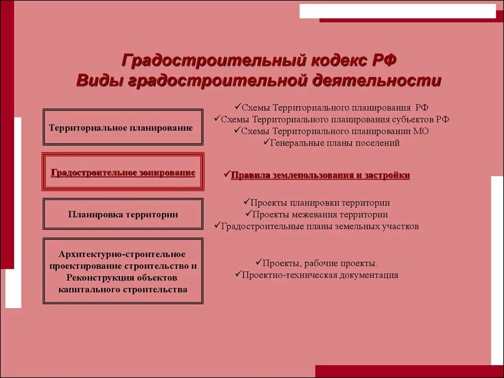 Планировка территории в градостроительной деятельности Градостроительный кодекс этапы