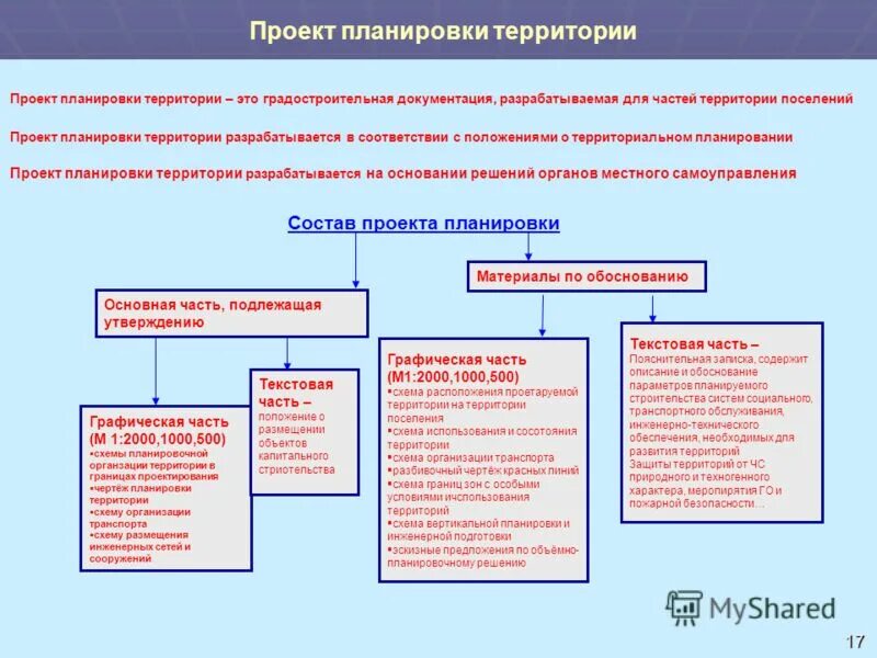 Планировка территории в градостроительной деятельности Ппт онлайн презентации