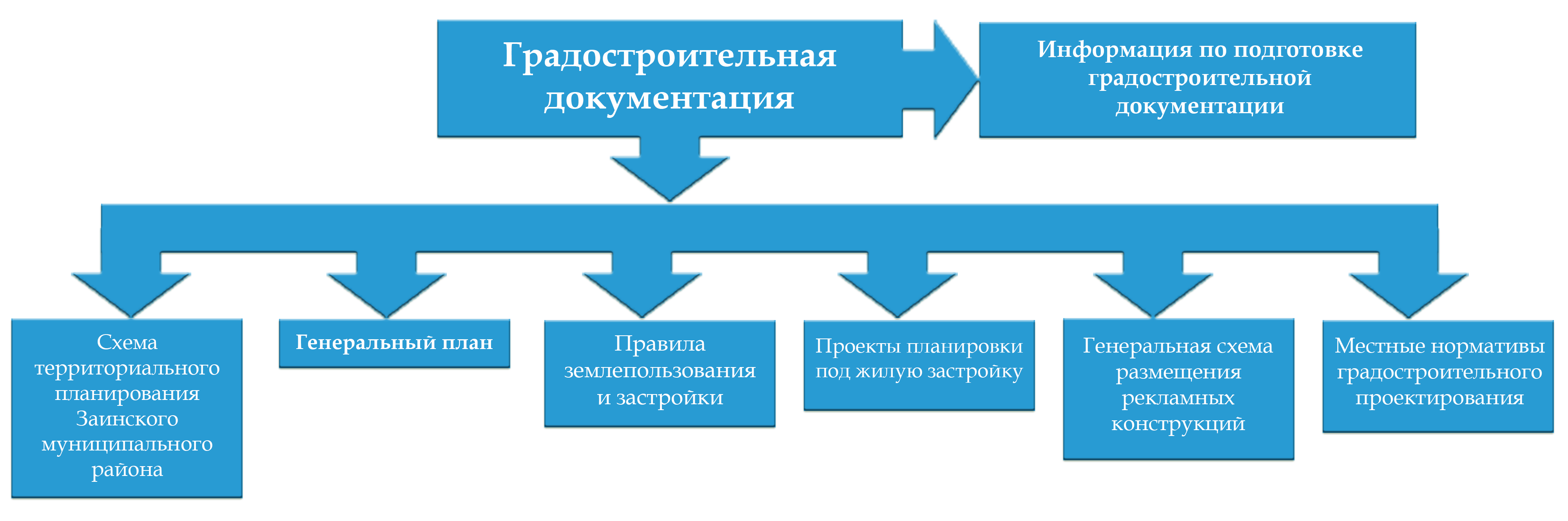 Планировка территории в градостроительной деятельности Градостроительную деятельность регулирует