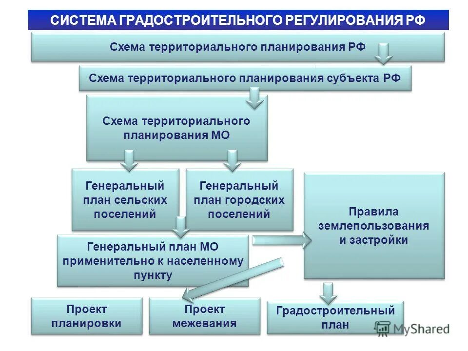 Планировка территории в градостроительной деятельности Консолидированная схема градостроительного планирования разрабатывается на уровн