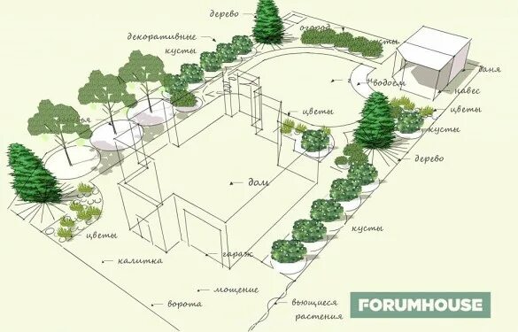 Планировка участка деревья и кустарники Плодовый сад. - Статья - Журнал - FORUMHOUSE