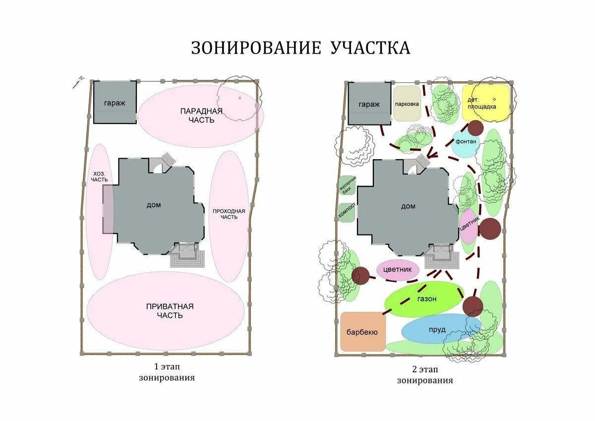 Планировка участка это определение Четкий план с чего начать планирование участка? Взгляд ландшафтника Дзен