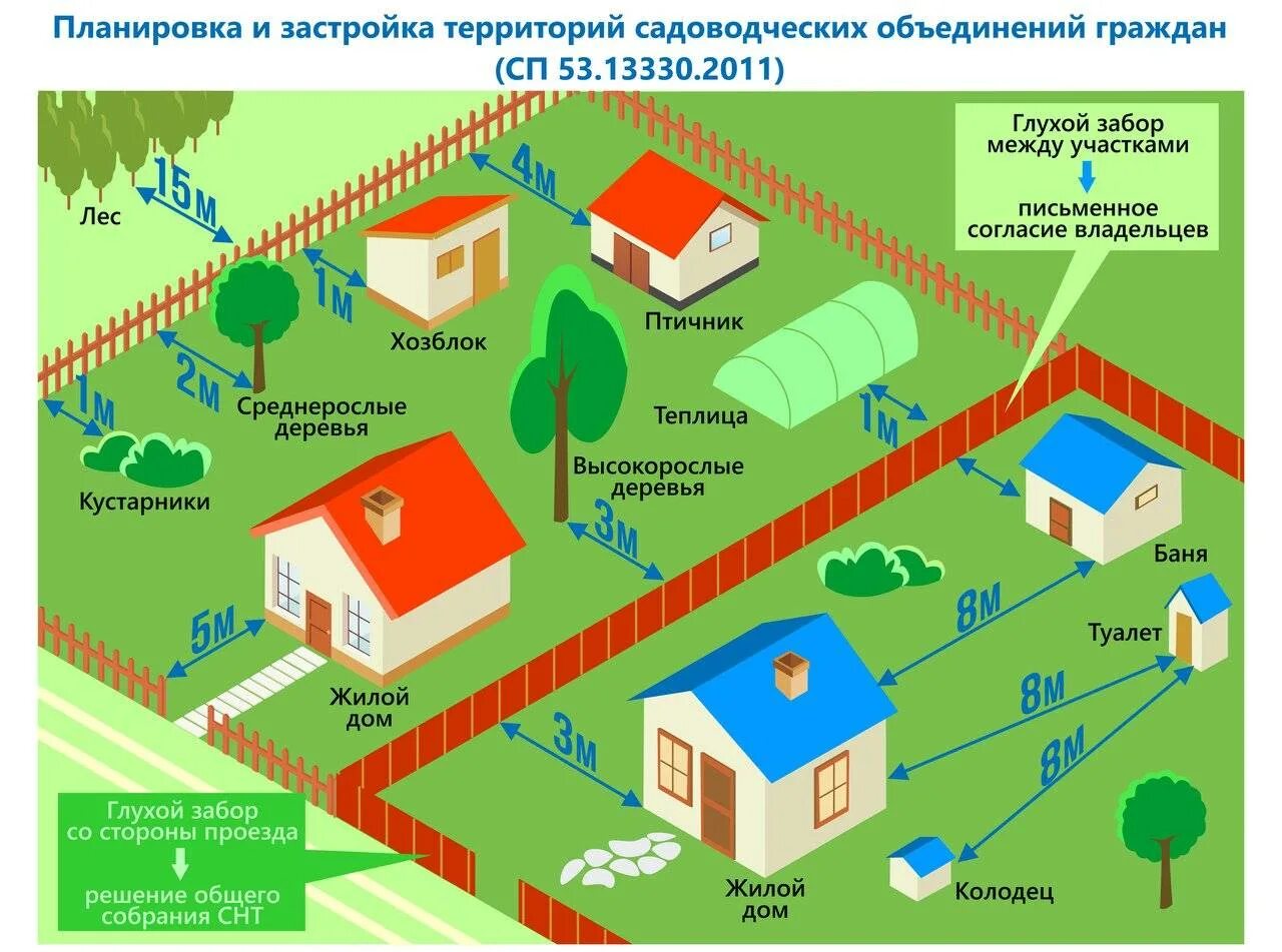 Планировка участка нормы планировки и застройки Высота забора между соседями по закону в 2022 году - обзор СП 53.13330.2019 Русс