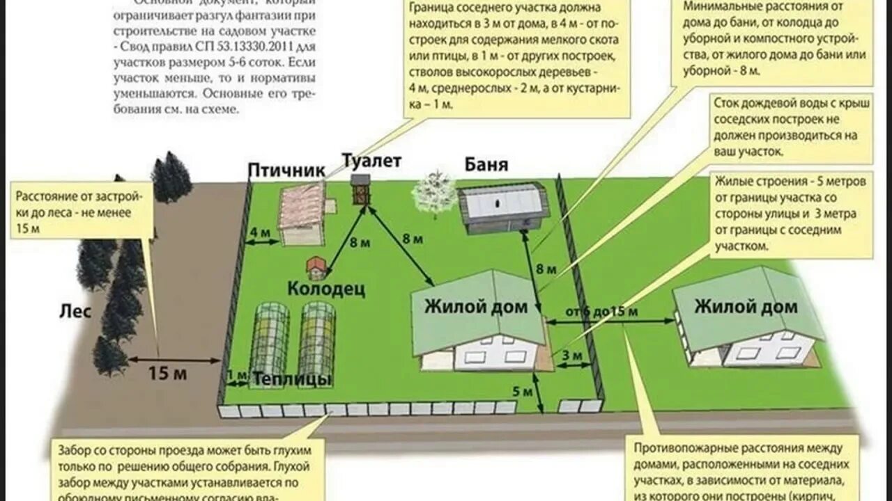 Планировка участка нормы планировки и застройки Нормы строительства частного дома. Все по уму. - YouTube
