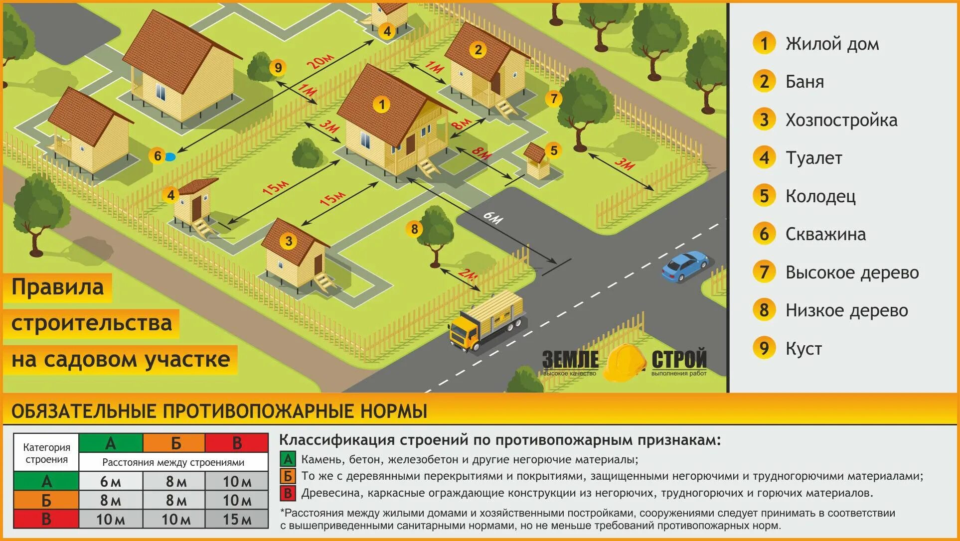 Планировка участка нормы планировки и застройки Расстояние от здания до по пожарной безопасности фото - DelaDom.ru
