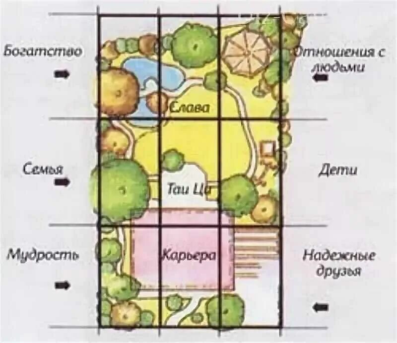 Планировка участка по фен шуй План участка по васту
