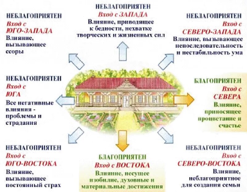 Планировка участка по фен шуй Строительство загородного дома согласно науки и техники строительства по Фен-шуй