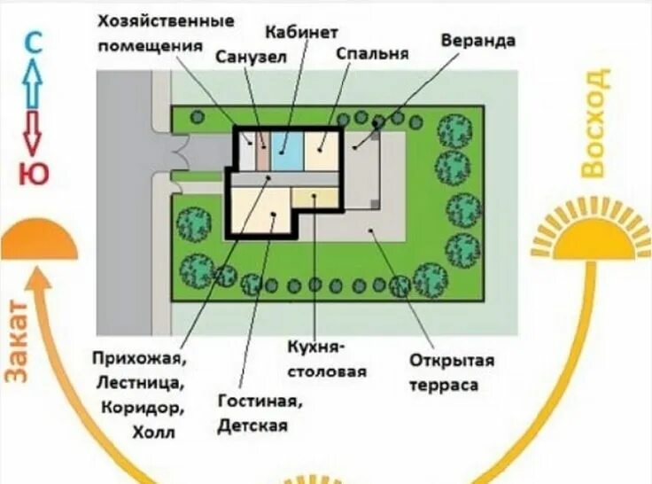 Планировка участка по сторонам света Строим дом по сторонам света - как расположить ИнноваСтрой в 2023 г Планировки, 