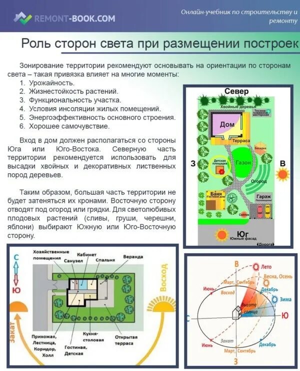 Планировка участка по сторонам света Планировка участка 12 соток - схема, варианты, лучшие идеи