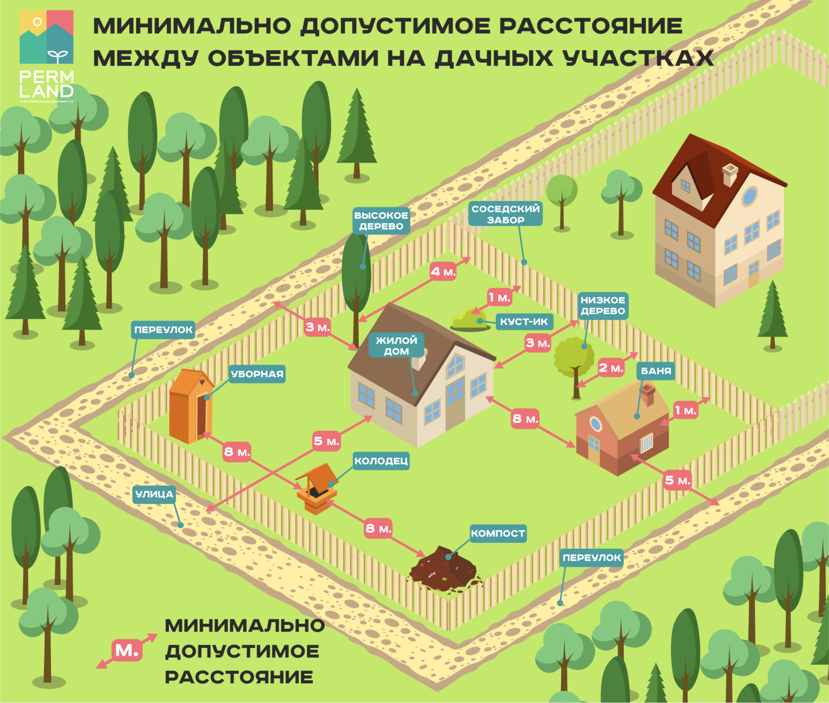 Планировка участка расстояния Минимально допустимое расстояние между объектами на дачных участках