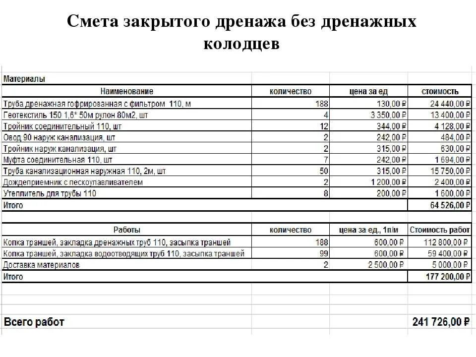 Планировка участка расценка в смете Смета сеть