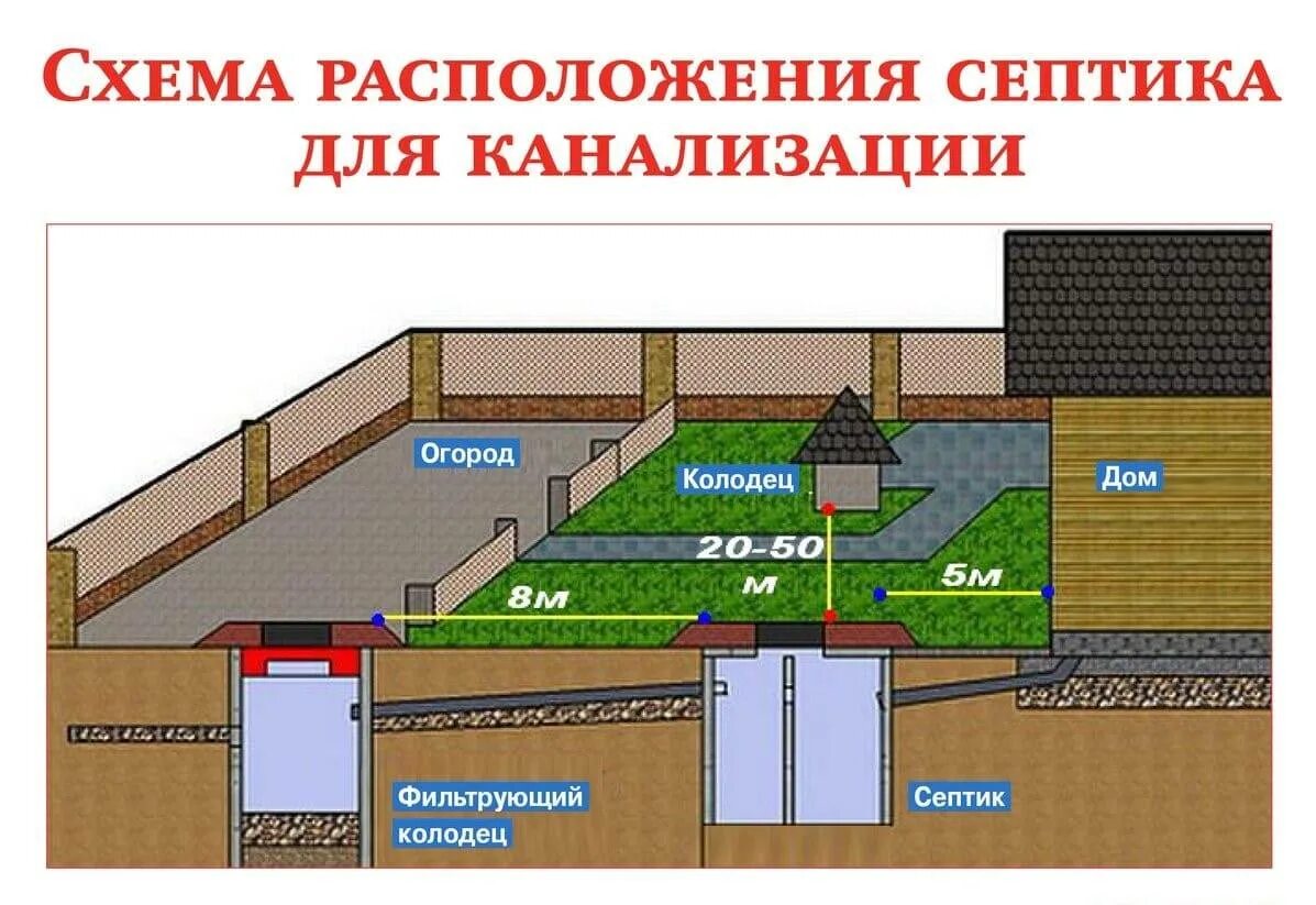Планировка участка септик Как правильно установить септик - CormanStroy.ru