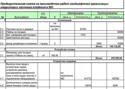 Планировка участка смета Проект дренажной системы: расчет, проектирование, норм СНиП