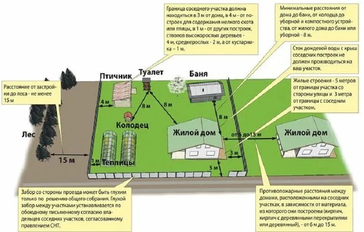 Планировка участка снип Строительство, Строительство дома, Планировки