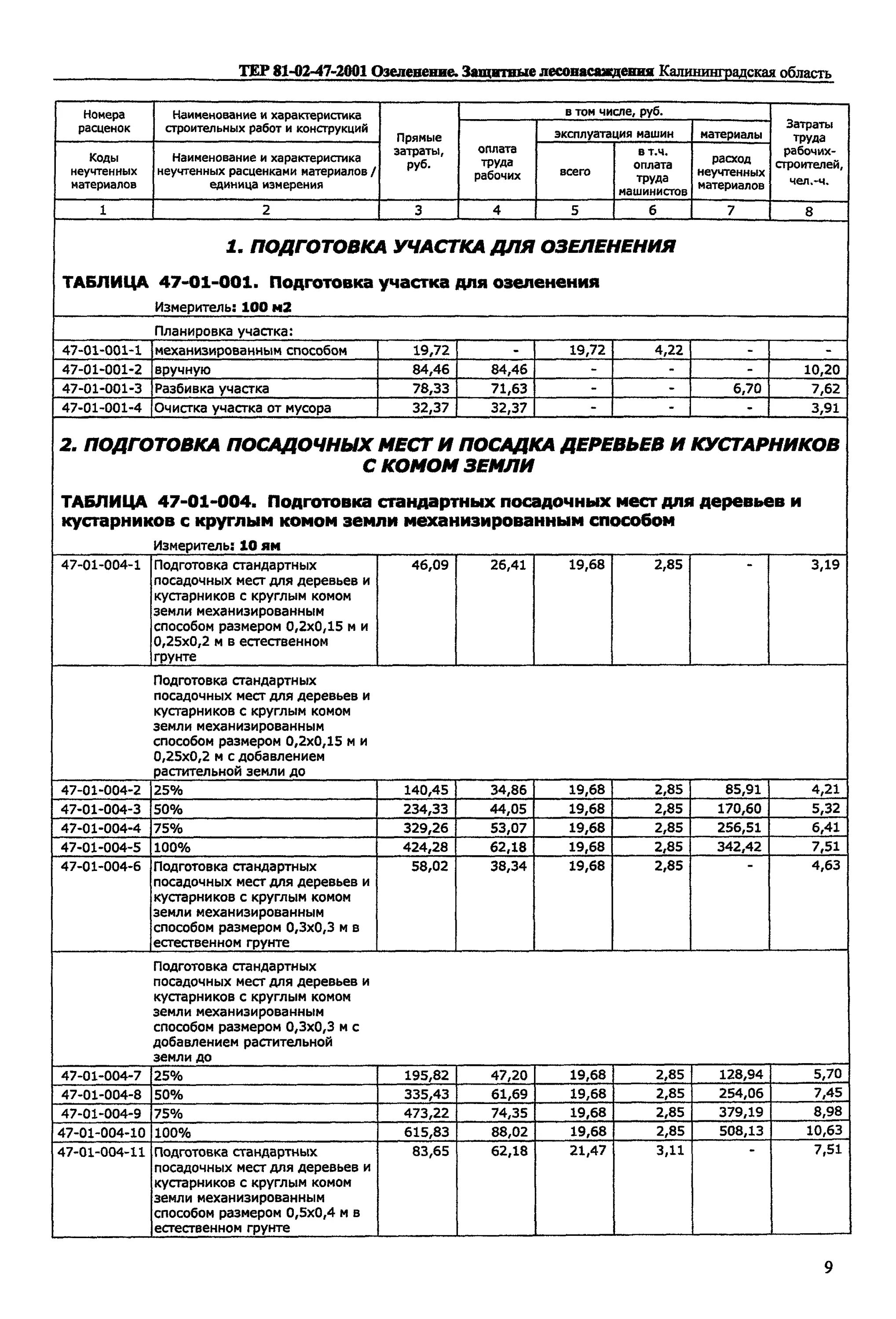 Планировка участка вручную расценка в смете Скачать ТЕР Калининградская область 2001-47 Озеленение. Защитные лесонасаждения.