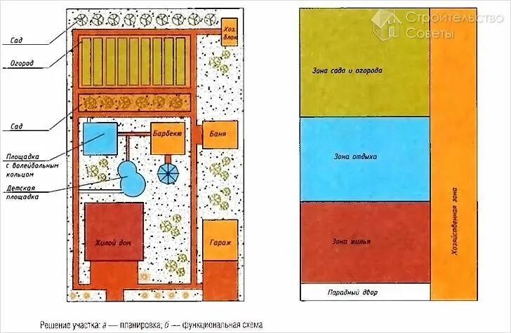 Планировка участка зонирование Зонирование земельного участка - разделение территории на функциональные зоны(+с