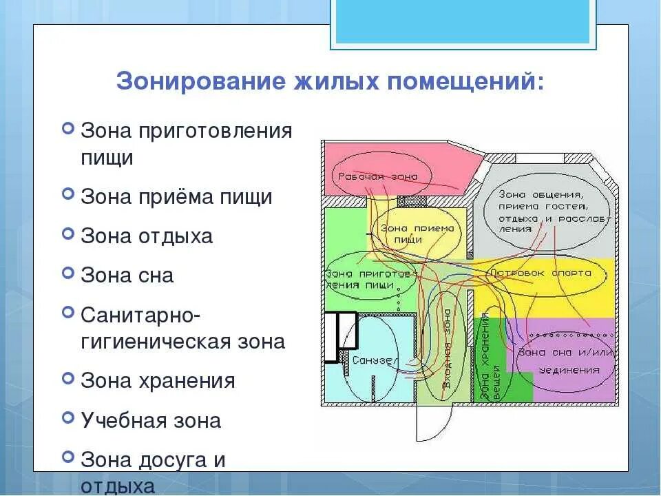 Планировка жилого дома 6 класс технология презентация Зона помещений