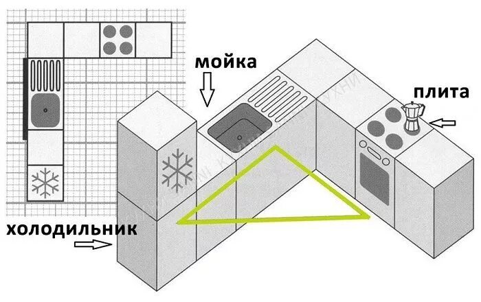 Планировки рабочей зоны кухни Рабочий треугольник нужно проектировать правильно L shaped kitchen designs, L sh