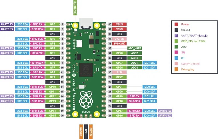 Плата распиновка Raspberry Pi Pico - новая программируемая платформа от Raspberry Foundation
