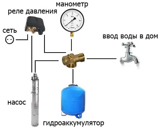 Подключение автоматики к скважинному насосу с гидроаккумулятором Картинки РЕЛЕ ДАВЛЕНИЯ И СУХОГО ХОДА СХЕМА ПОДКЛЮЧЕНИЯ