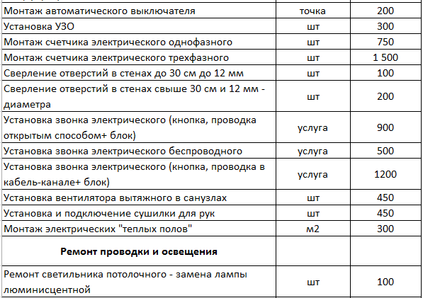 Подключение автоматов расценка в смете Услуги электрика Анапа Elektrik-anapa Анапа