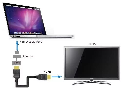 Подключение айпада к телевизору через hdmi Laufend Neigen Institut как подключить макбук к телевизору через hdmi Feuer Kons