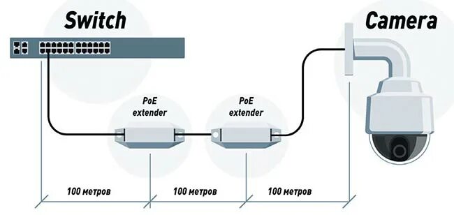 Подключение айпи камеры Подключение IP-камеры на расстояниибольше 100 м
