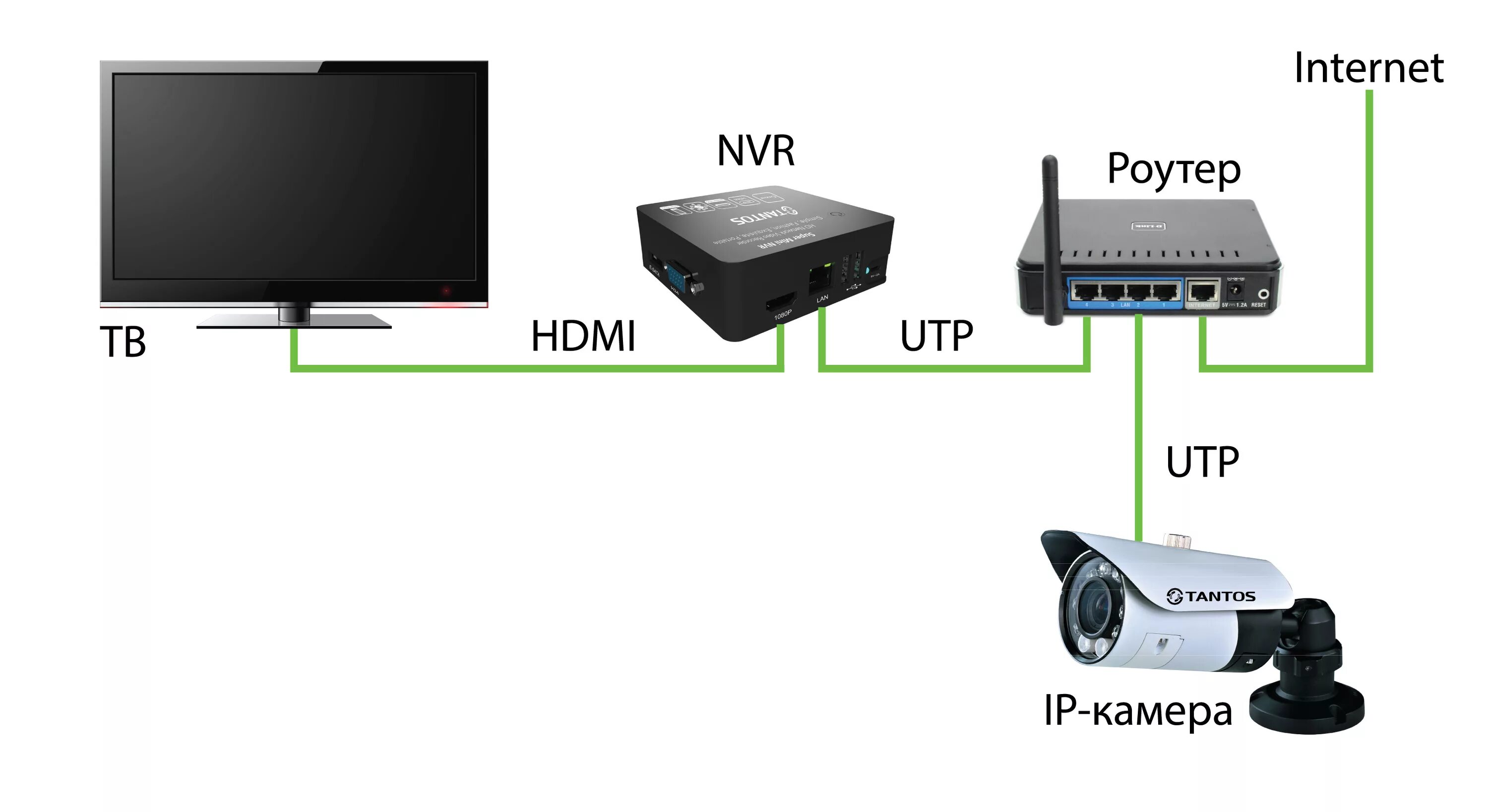 Подключение айпи камеры к компьютеру Подключение ip камеры к телевизору: смарт тв и тв модулятор ip-nablyudenie.ru