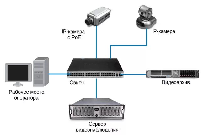 Подключение айпи камеры видеонаблюдения Видеосервер для IP-камер - 04 марта 2021 Агрегатор