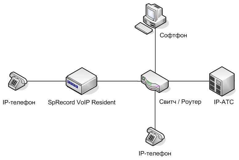 Подключение айпи телефона к телефону Система SpRecord SIP Resident 1 - купить в интернет-магазине по низкой цене на Я