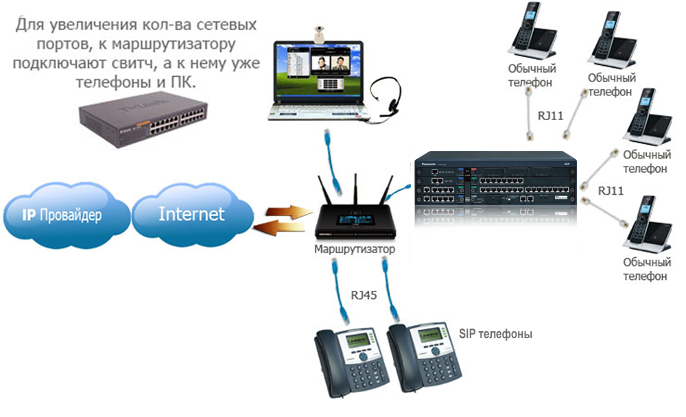 Подключение айпи телефона к телефону Варианты подключения VOIP телефонии СВЯЗЬ ИНТЕГРАЦИЯ