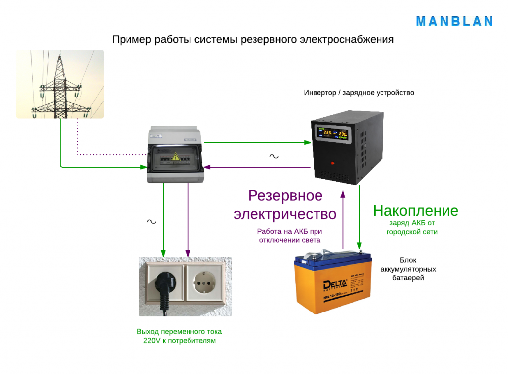 Подключение бесперебойного блока питания Источник бесперебойного питания для дома с аккумуляторами фото - DelaDom.ru
