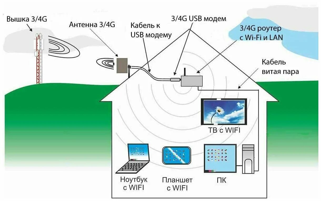 Подключение беспроводного интернета в частном доме Комплект 4G Интернета "Максимальная скорость" с антенной Антекс для дома и дачи 