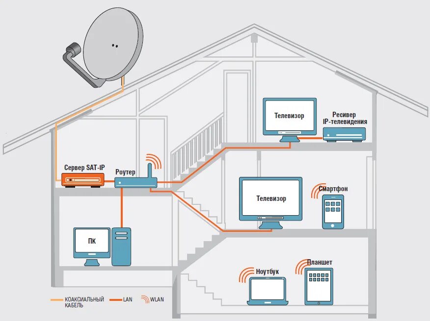 Подключение беспроводного в частный дом Спутниковое ТВ через Wi-Fi ichip.ru