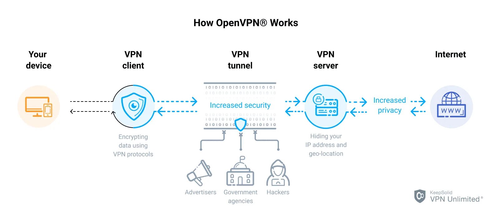 Подключение без vpn Openvpn v2