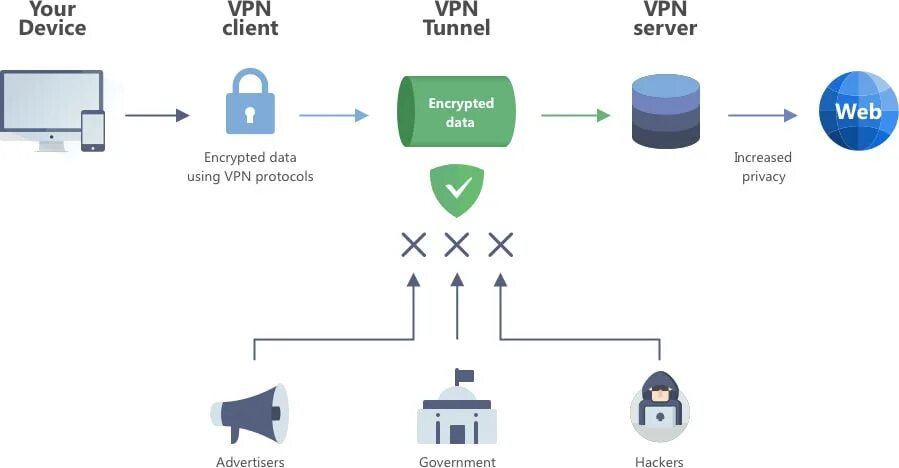 Подключение без vpn AdGuard VPN protocol - How it works