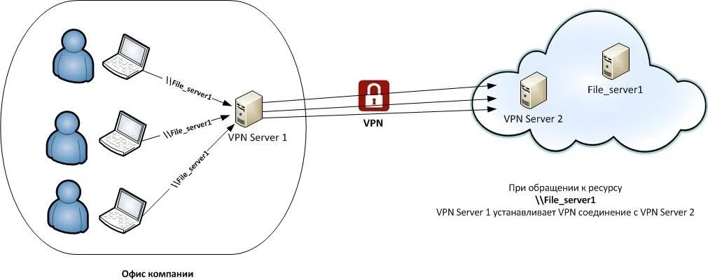 Подключение без vpn Корпоративное облако: Варианты подключения / Habr