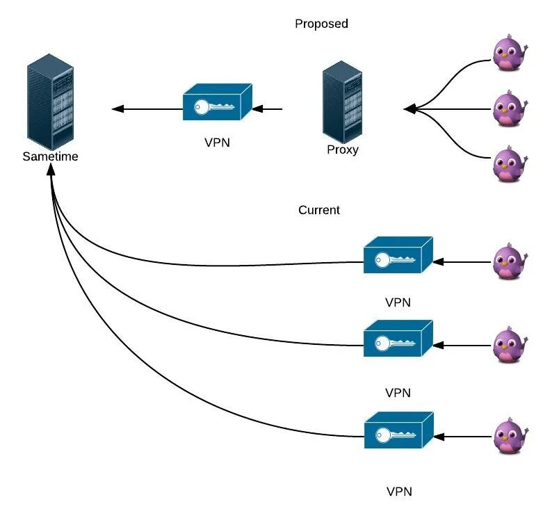 Подключение без vpn boisson ethnique fraise vpn tunnel port forwarding cellule ingénierie la percept