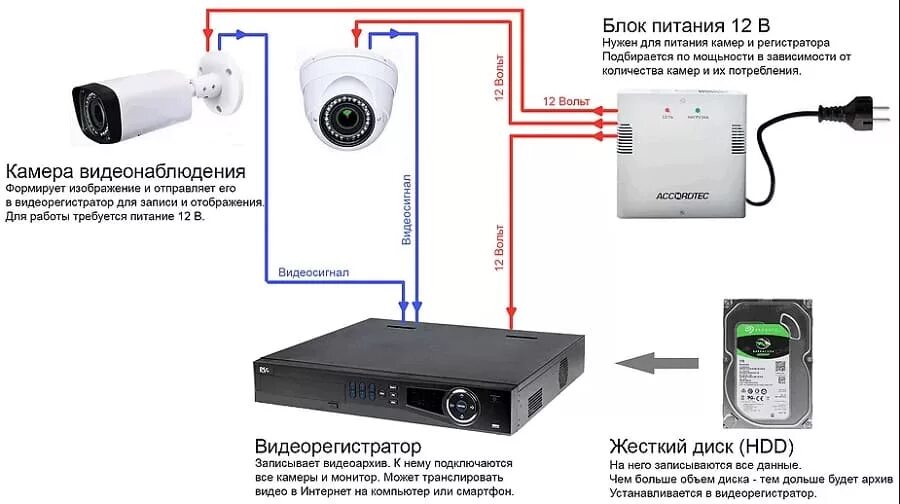 Подключение блока питания видеокамеры Настрой видеокамеру