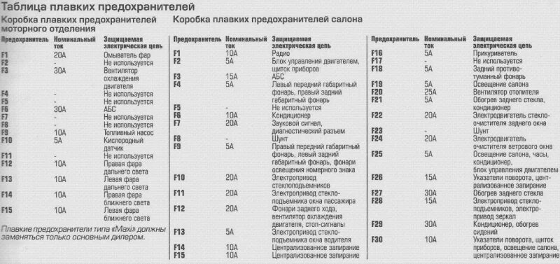 Подключение блока предохранителей ситроен берлинго из книги берлингопартнер - Ситроен Клуб